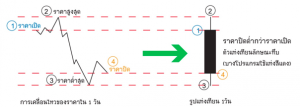 เทคนิคกราฟแท่งเทียนที่คุณต้องเรียนรู้ก่อนการเทรดไบนารี่ออฟชั่น 1