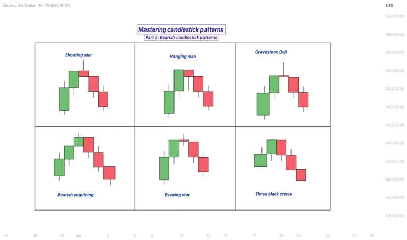 Bearish Patterns That Warn of a Market Reversal
