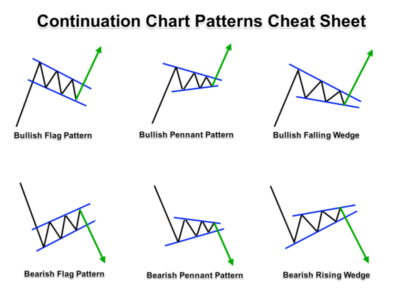 Continuation Patterns for Spotting Trend Continuations