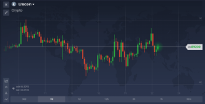 Litecoin(TLC) เป็นสกุลเงินดิจิทัลที่ถูกเข้ารหัสแบบเพียร์ทูเพียร์ (นั่นก็คือระบบจัดเก็บสำรองไฟล์และเชื่อมต่อกับอุปกรณ์ต่างๆ ไว้ที่เครื่องคอมพิวเตอร์ของผู้ใช้งานแต่ละราย โดยจะไม่มีเครื่องคอมพิวเตอร์ส่วนกลาง) ซอฟต์แวร์ชิ้นนี้เปิดตัวขึ้นครั้งแรกในเดือน ตุลาคม 2011 บน GitHub (พื้นที่เก็บข้อมูลและควบคุม platform) ซึ่ง Litecoin  ถูกเปิดตัวขึ้นโดยรับการเปิดตัวโดย Charlie Lee ซึ่งเป็นอดีตพนักงานของ Google และเขายังเป็นผู้ที่มีส่วนสำคัญในการสร้าง Bitcoin เข้าร่วมกับ IQ Option ตอนนี้ และเริ่มต้นการเทรดไบนารีออปชั่น      คุณยอมรับต่อ ข้อตกลงและเงื่อนไข คำเตือนทั่วไปเกี่ยวกับความเสี่ยง การเทรดไบนารี่ออฟชั่นนั้นมีความเสี่ยง และสามารถส่งผลให้คุณสูญเสียเงินลงทุนทั้งหมดได้  Litecoin มีอะไรที่แตกต่างจาก Bitcoin Litecoin นั้นคล้ายกับ Bitcoin เรียกได้ว่าแทบจะเหมือนกันทุกประการ โดยเฉพาะอย่างยิ่งการถูกออกแบบมาเพื่อแก้ไขข้อบกพร่องบางอย่างของ Bitcoin โดยใช้การพัฒนาด้านเทคนิค ซึ่งการพัฒนาที่ได้รับความนิยมสูงสุดนั้นก็คือ Litecoin สามารถชำระเงินได้รวดเร็วกว่า Bitcoin ถึงสี่เท่า และไม่มีต้นทุนในการชำระเงิน ความแตกต่างหลักๆของ Litecoin จาก Bitcoin นั้นได้แก่ เวลาที่ใช้ไปในการสร้างบล็อก ซึ่งได้รับการพัฒนาอย่างยิ่งยวด โดยเวลานั้นถูกลดลงให้เหลือแค่ประมาณ 2.5 นาทีเมื่อเปรียบเทียบกับ Bitcoin (BTC) ที่จะกินเวลายาวนานถึง 10 นาที นอกจากนั้นแล้วกำลังการผลิตของ Litecoin ยังอยู่ในระดับที่ดีกว่า Bitcoin อีก 1 ความแตกต่างที่สำคัญได้แก่ รูปแบบของอัลกอริทึมและกราฟิกในส่วนติดต่อผู้ใช้งาน ซึ่งถูกพัฒนาให้มีความแตกต่างไปจากระบบของ Bitcoin   การกระจายศูนย์กลาง คุณสมบัติที่เด่นของ Litecoin และรุ่นของสกุลเงินคริปโตอื่นๆ  นั้นได้แก่ การดำเนินการที่เป็นอิสระโดยไม่มีหน่วยงานตัวกลางใดๆมาควบคุม นอกจากนั้นจะไม่มีบุคคลที่สามคนใดมาส่งผลต่อการสร้างและถ่ายโอน Litecoins ได้ ซึ่งมีความแตกต่างไปจากระบบเงินตราที่ใช้กันอยู่ในปัจจุบัน อย่างไรก็ตามระบบนี้นั้นมีข้อดีก็คือการใช้งานโปรโตคอลการเข้ารหัสลับเพื่อรักษาความปลอดภัยของเงิน ซึ่งอยู่นอกเหนือจากการถูกควบคุมโดยธนาคารกลางหรือบุคคลใดๆ  ความคุ้มค่าของสกุลเงิน นับตั้งแต่เปิดตัวขึ้นมาในปี 2011 Litecoin มีราคาของสกุลเงินที่แปรผันอย่างมาก จุดเปลี่ยนหลักของสกุลเงินที่เกิดขึ้นในอดีตนั้นอยู่ในช่วงของเดือนพฤศจิกายนปี 2013 เมื่อมูลค่าของ Litecoin พุ่งสูงขึ้นไปมากกว่า 100% เพียงแค่ภายในเวลา 24 ชั่วโมง จึงทำให้มูลค่ารวมในตลาดนั้นรวมได้มากกว่า 1 พันล้านดอลลาร์สหรัฐ เนื่องจากความต้องการสกุลเงินดิจิทัลที่เพิ่มมากขึ้นและการเติบโตของดอกเบี้ยตั้งแต่เดือนกุมภาพันธ์ในปีนี้ สกุลเงิน Litecoin จึงมีมูลค่าพุ่งสูงขึ้นเทียบได้กับสกุลเงินดอลลาร์สหรัฐ ในปัจจุบันแล้วสกุลเงินนี้มีการซื้อขายกันที่ 46.17 ดอลลาร์สหรัฐ และ 0.01110580BTC นอกจากปริมาณการซื้อขายที่นับได้ว่าสูงแล้ว Litecoin ยังมีกันเติบโตอย่างสม่ำเสมอตลอดทั้งปี  มูลค่าในปัจจุบันของ Litecoin ในตลาดนั้นมากกว่า 2.4 พันล้านเหรียญดอลลาร์สหรัฐ ซึ่งนี่แหละที่เป็นสิ่งทำให้ Litecoin ได้กลายมาเป็นสกุลเงินดิจิทัลที่นับได้ว่าใหญ่ที่สุดเป็นอันดับที่  5 ในตลาดหลักทรัพย์  โดยมีการจัดหากระแสเงินสดหมุนเวียนที่จำนวน 52.5 ล้าน LTC และนอกจากนั้นปริมาณการจัดหาสูงสุด ยังได้รับการกำหนดไว้ล่วงหน้าที่จำนวน 84 ล้าน LTC ซึ่งคิดเป็น 4 เท่าเมื่อเทียบกับหน่วยสกุลเงิน Bitcoin   4. สุดยอดแห่งการรักษาความปลอดภัย เวลาในการประมวลผลบล็อกของ Litecoin นั้นรวดเร็วกว่า Bitcoin ถึง 4 เท่า นอกจากนั้นแล้วยังมีการใช้มาตรการรักษาความปลอดภัยในเครือข่ายที่สูงขึ้น โดยในการประมวลผลของ Litecoin จะมีการใช้งานอัลกอริธึมสแกนซึ่งนับได้ว่าเป็นฟังก์ชันที่ใช้หน่วยความจำแบบต่อเนื่อง ส่งผลให้ระบบของ Litecoin สามารถทนทานต่อการโจรกรรมได้สูงกว่าBitcoin  ถึง 2 เท่า การพัฒนาประสิทธิภาพของ Litecoin นี้ได้มาพร้อมกับต้นทุนที่ต้องใช้ไฟในการเพิ่มหน่วยความจำให้มากขึ้น  5. เครือข่าย Lighting Network การทำธุรกรรม Lighting Network ครั้งแรกนั้นเกิดขึ้นในเดือนพฤษภาคมปี 2017 โดยดำเนินการผ่านการใช้งาน Litecoin ในกรณีนั้นมีการโอนเงิน 0.00000001 LTC จากซูริคไปยังซานฟรานซิสโกโดยใช้เวลาเพียงไม่ถึงหนึ่งวินาที เนื่องจาก Litecoin ถูกออกแบบมาเพื่อประสานรวมการใช้งานกับเทคโนโลยี Segregated Witness and Lightning Network นี่คือสิ่งที่เป็นข้อได้เปรียบมันสำคัญซึ่ง Litecoin มีเหนือ Bitcoin ข้อได้เปรียบนี้จะช่วยลดปัญหาต่างๆที่อาจเกิดขึ้นและเสริมสร้างการทำธุรกรรมจำนวนมากโดยไม่สะดุดเมื่อเทียบกับ Bitcoin ใน 1 หน่วยเวลา 1