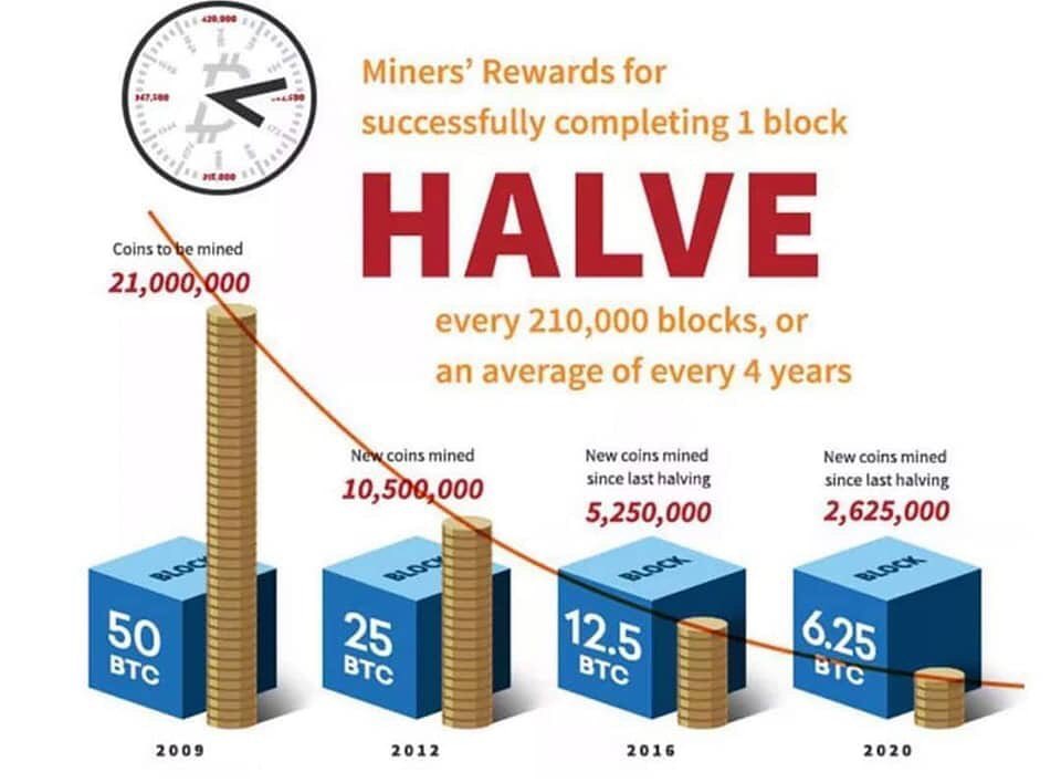 การขุด Bitcoin อธิบาย 1