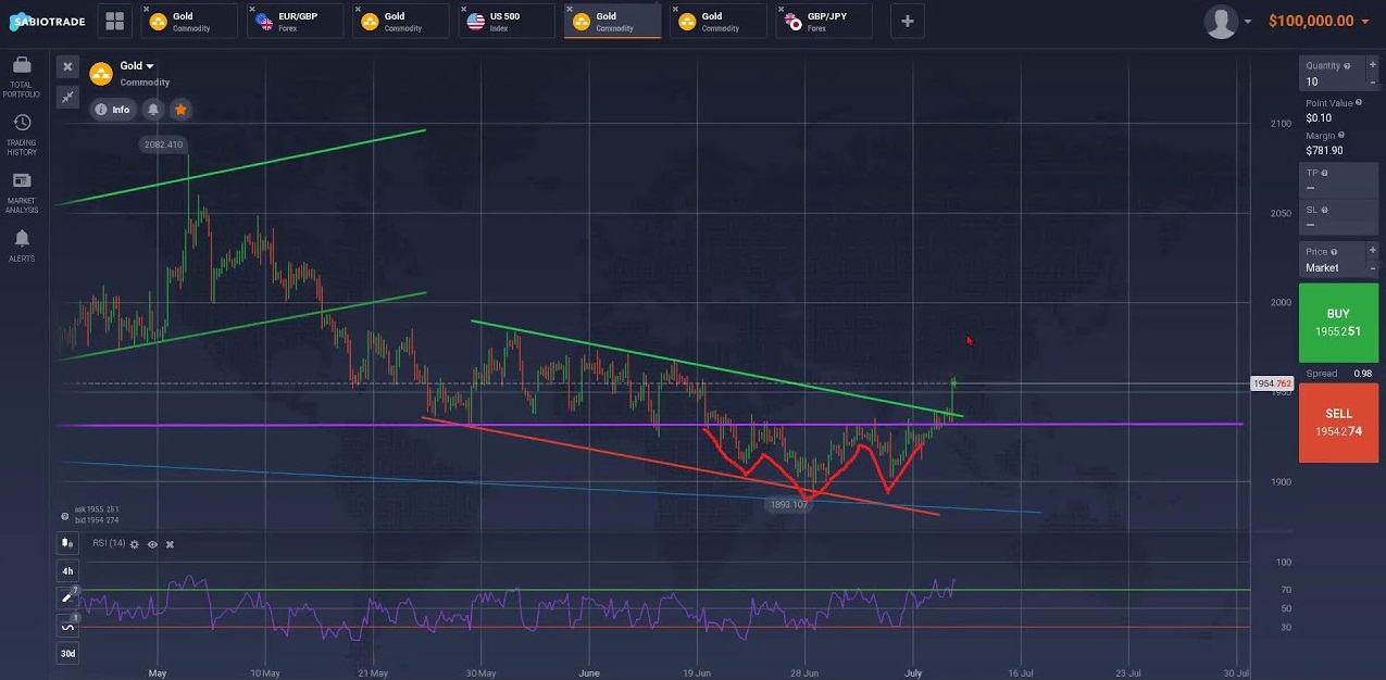 SabioTrade - ทุกสิ่งที่คุณจำเป็นต้องรู้เกี่ยวกับไบนารี่ออฟชั่น 2