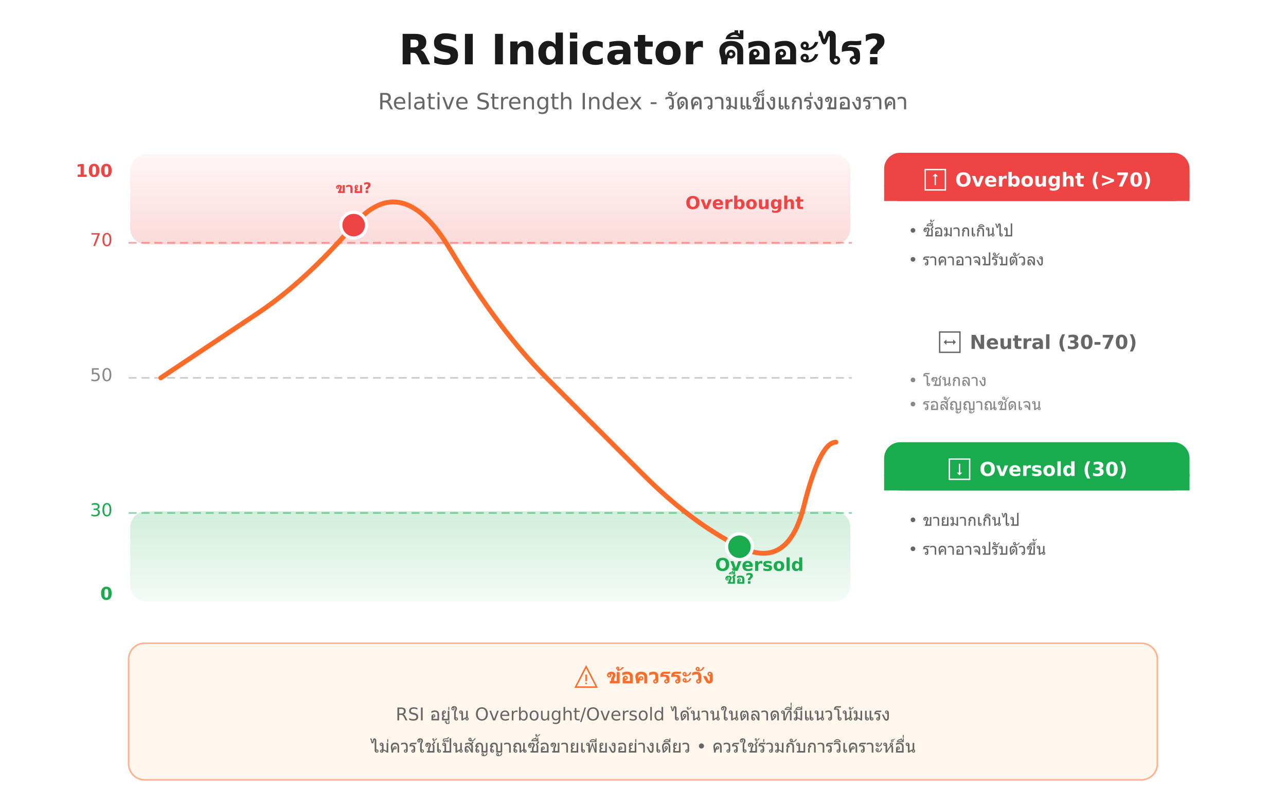 RSI Indicator คืออะไร?