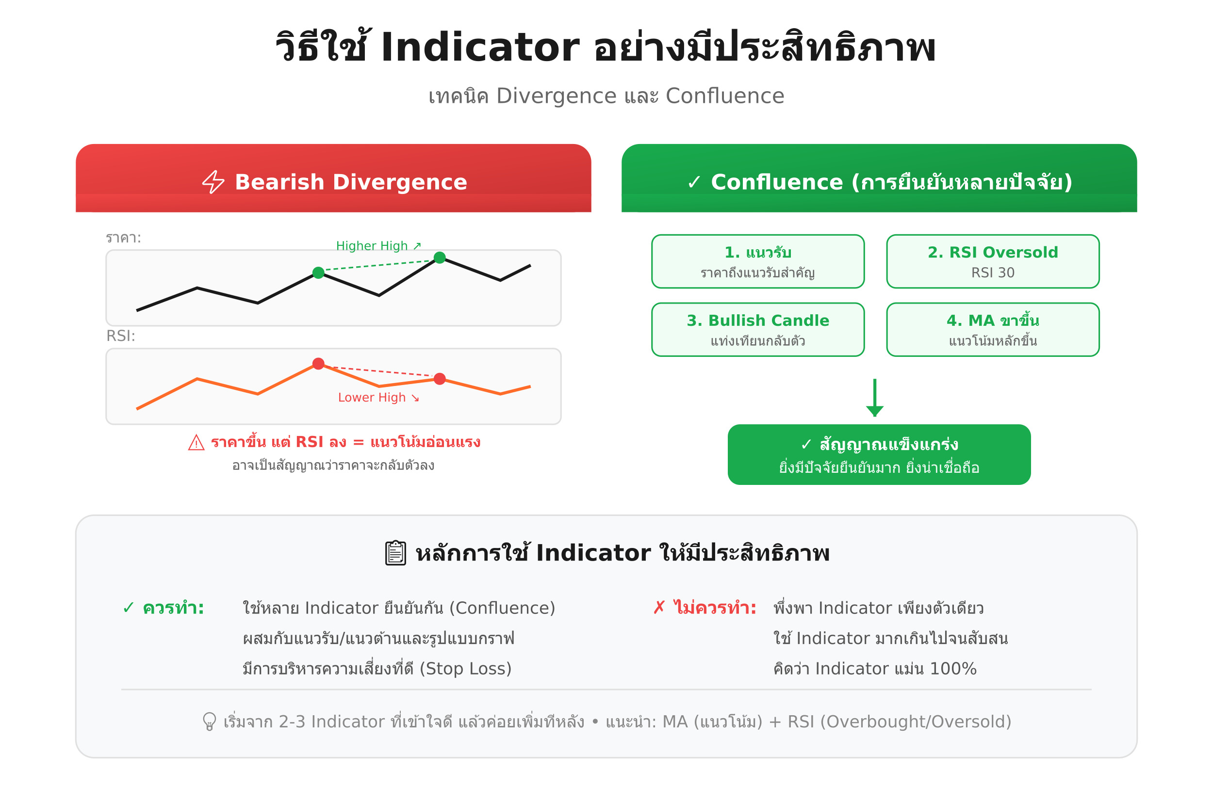 Indicator ใช้งานอย่างไร? (วิธีใช้ Indicator เบื้องต้น)