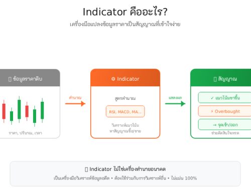 Indicator คืออะไร? Indicator คือ – ทำความเข้าใจ อินดิเคเตอร์ แบบง่ายๆ