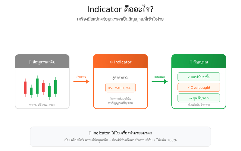 Indicator คืออะไร? (สรุปภาพรวม)