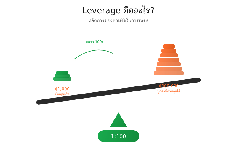 Leverage คืออะไร? ความหมายของเลเวอเรจในการลงทุน