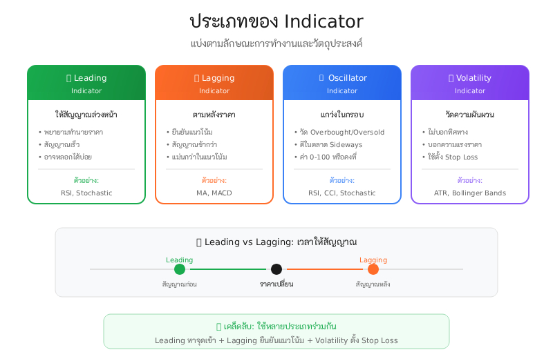 Indicator มีกี่ประเภท? (ประเภทของ Indicator)