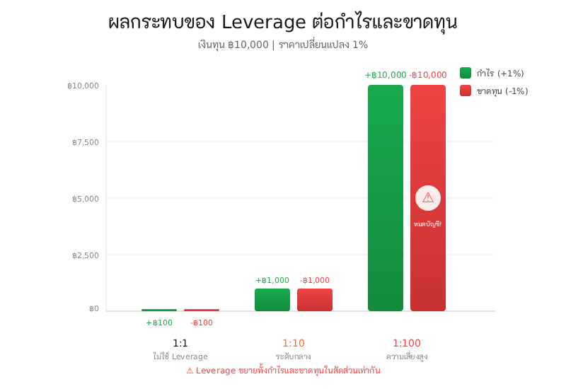 เลเวอเรจทำงานอย่างไรในการเทรด