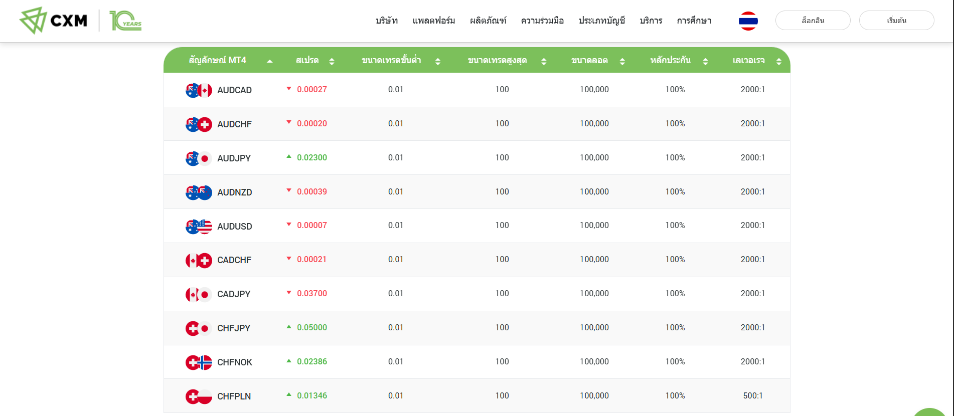 แพลตฟอร์มเทรดของ CXM Direct