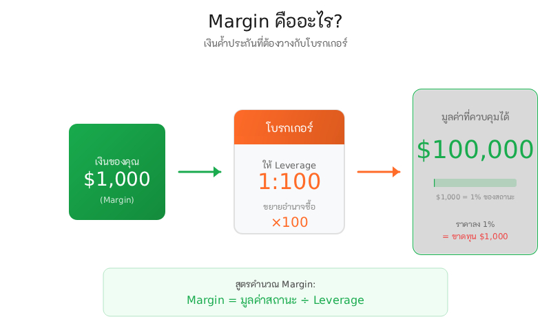 เลเวอเรจทำงานอย่างไรในการเทรด