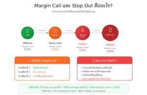 Margin Call คืออะไร? และเกิดขึ้นเมื่อไหร่