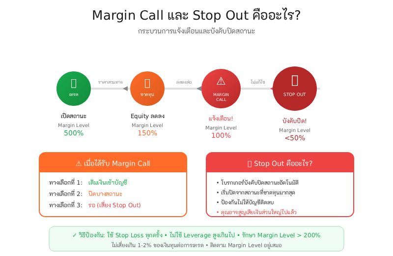 Margin Call คืออะไร? และเกิดขึ้นเมื่อไหร่