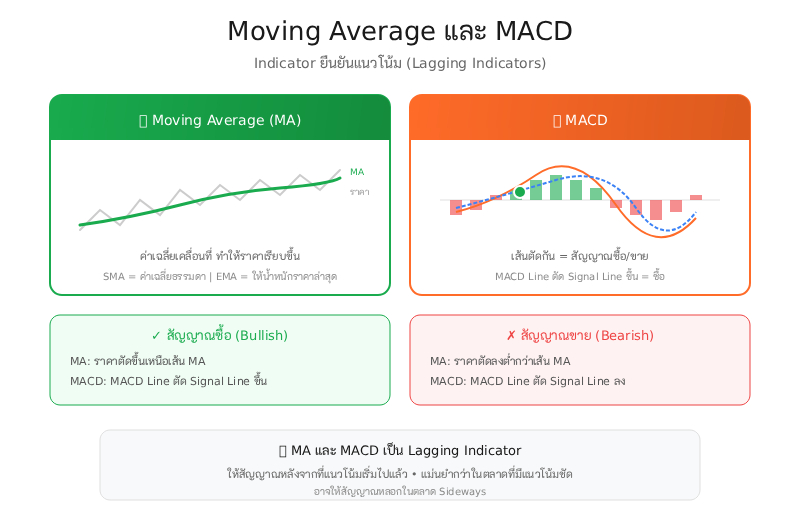 MACD และ Moving Average