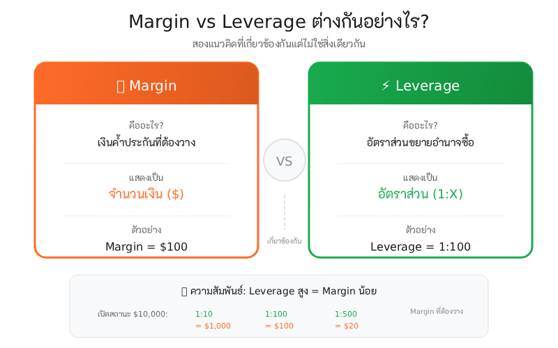 Margin กับ Leverage ต่างกันอย่างไร