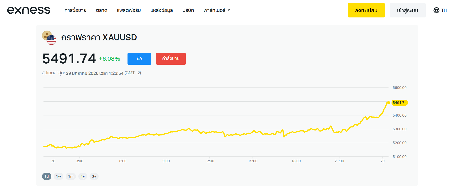 XAUUSD เปิดกี่โมง Exness? (และโบรกเกอร์อื่นๆ)