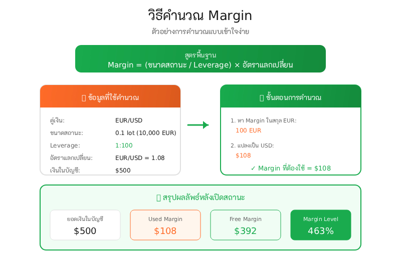 วิธีคำนวณ Margin ในการเทรด Forex