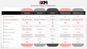 ประเภทบัญชีเทรด XM และเงื่อนไขการใช้งาน