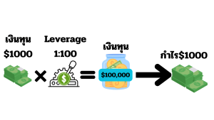 เลเวอเรจ คืออะไร? (Leverage คือ) ทำความเข้าใจ Leverage ในการเทรดแบบละเอียด
