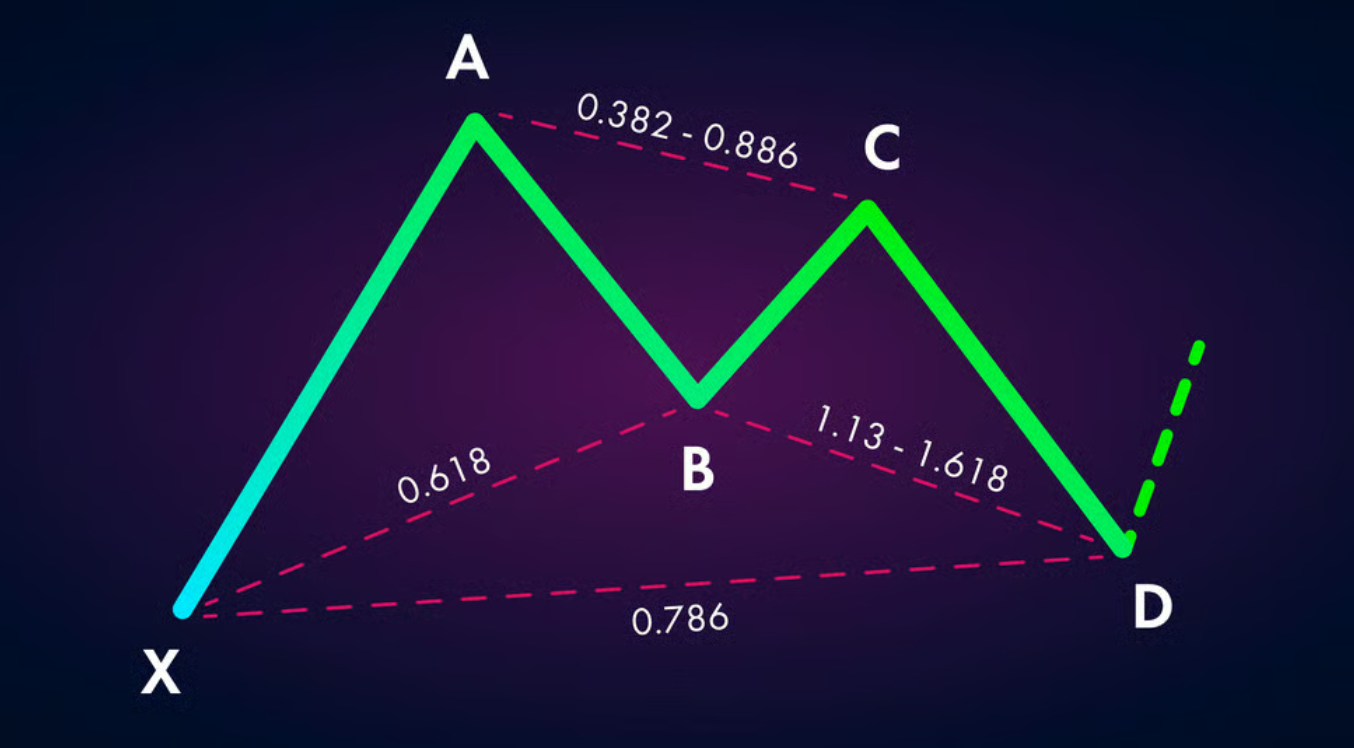 Harmonic pattern คืออะไร? มี Harmonic pattern มีกี่แบบ และใช้อย่างไรในการเทรด