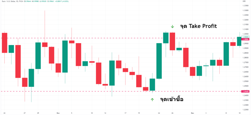 การวาง Stop Loss/Take Profit และการจัดการความเสี่ยง