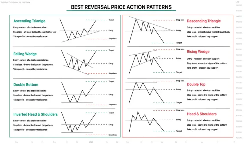 รูปแบบแท่งเทียน Price Action ที่ใช้บ่อยในการเทรด Forex