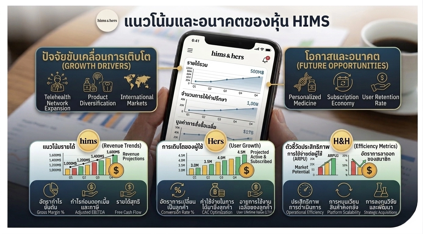 แนวโน้มและอนาคตของหุ้น HIMS